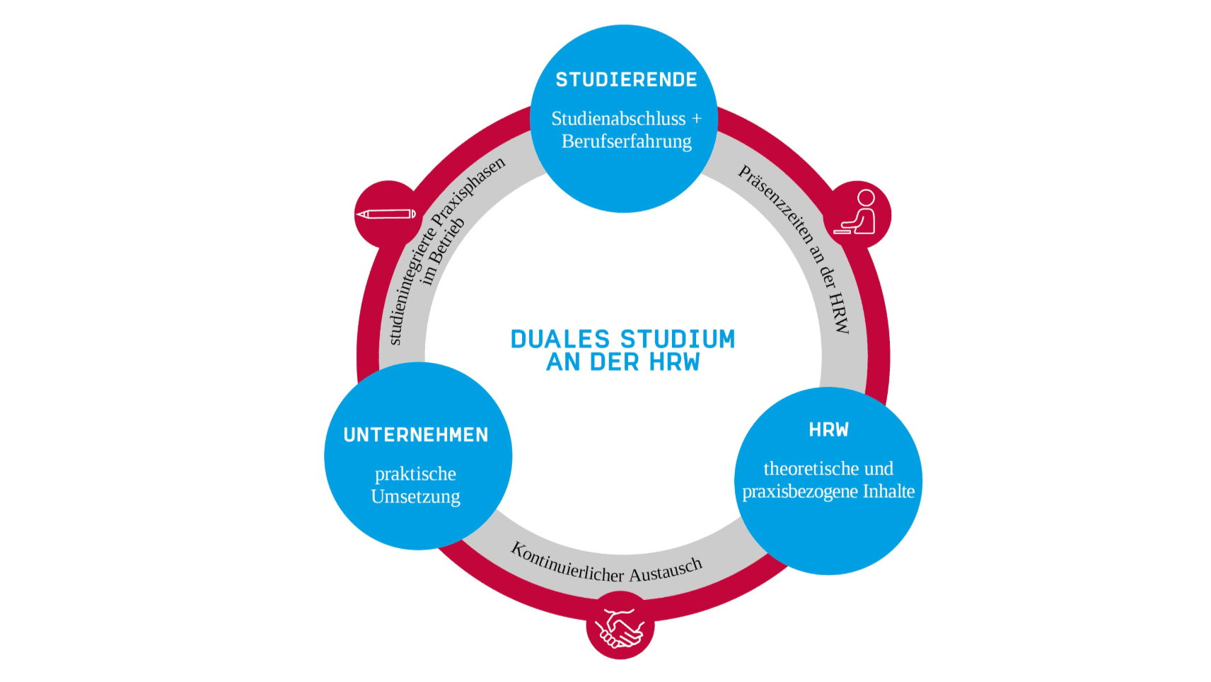 Kreisgrafik zum dualen Studium an der HRW. In der Mitte steht: „Duales Studium an der HRW“. Der umlaufende Kreispfeil zeigt die Zusammenarbeit zwischen drei Beteiligten: Oben: „Studierende – Studienabschluss + Berufserfahrung“ Rechts: „HRW – theoretische und praxisbezogene Inhalte“ Links: „Unternehmen – praktische Umsetzung“ Dazwischen im Kreisverlauf stehen ergänzende Begriffe: „Präsenzzeiten an der HRW“, „kontinuierlicher Austausch“, „Praxisphasen im Betrieb“.