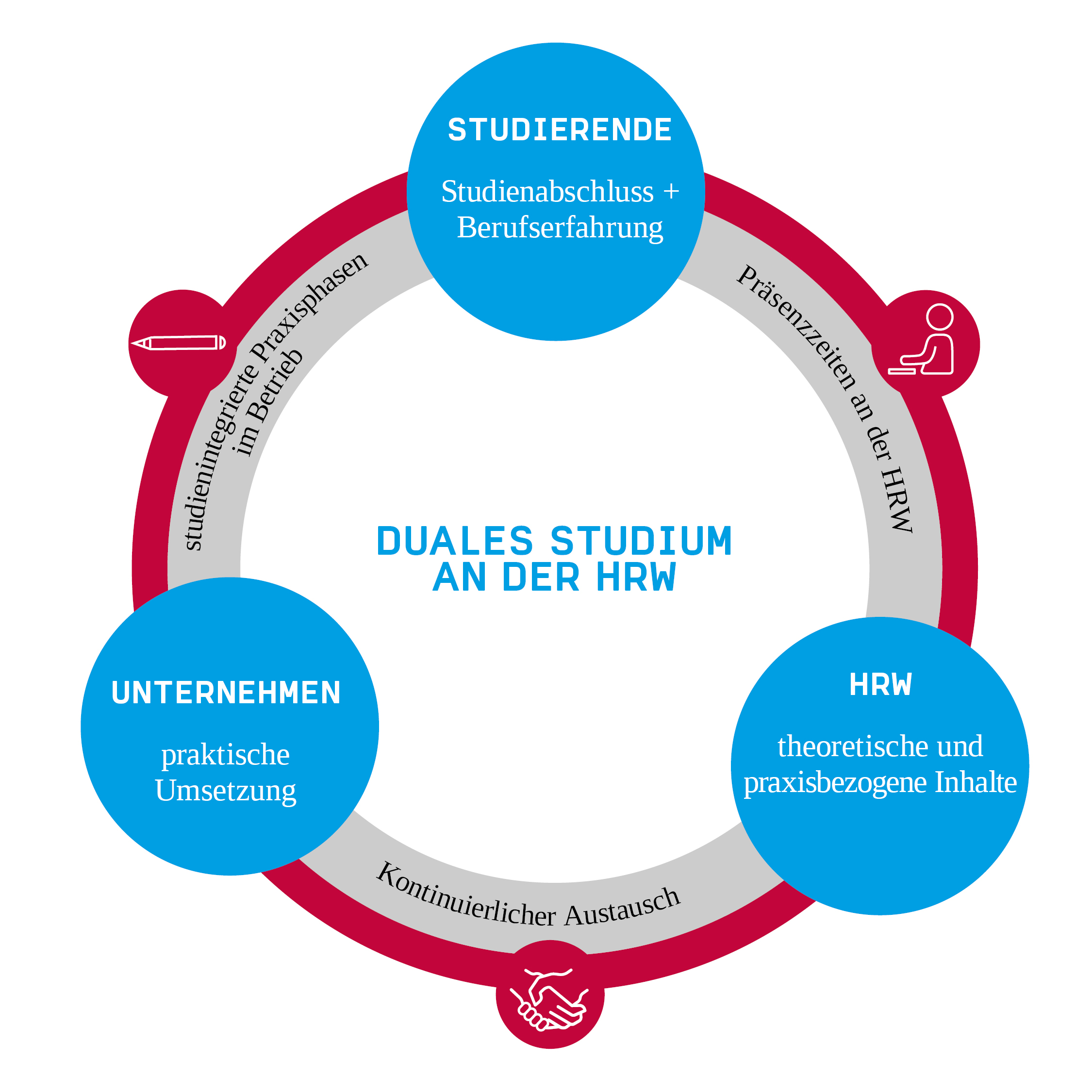 Kreisgrafik zum dualen Studium an der HRW. In der Mitte steht: „Duales Studium an der HRW“. Der umlaufende Kreispfeil zeigt die Zusammenarbeit zwischen drei Beteiligten: Oben: „Studierende – Studienabschluss + Berufserfahrung“ Rechts: „HRW – theoretische und praxisbezogene Inhalte“ Links: „Unternehmen – praktische Umsetzung“ Dazwischen im Kreisverlauf stehen ergänzende Begriffe: „Präsenzzeiten an der HRW“, „kontinuierlicher Austausch“, „Praxisphasen im Betrieb“.