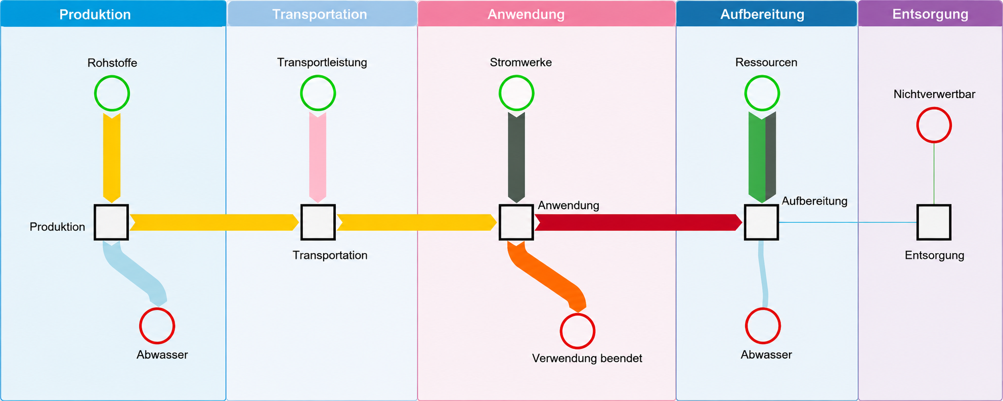 Nachhaltige Medizintechnik Life Cycle