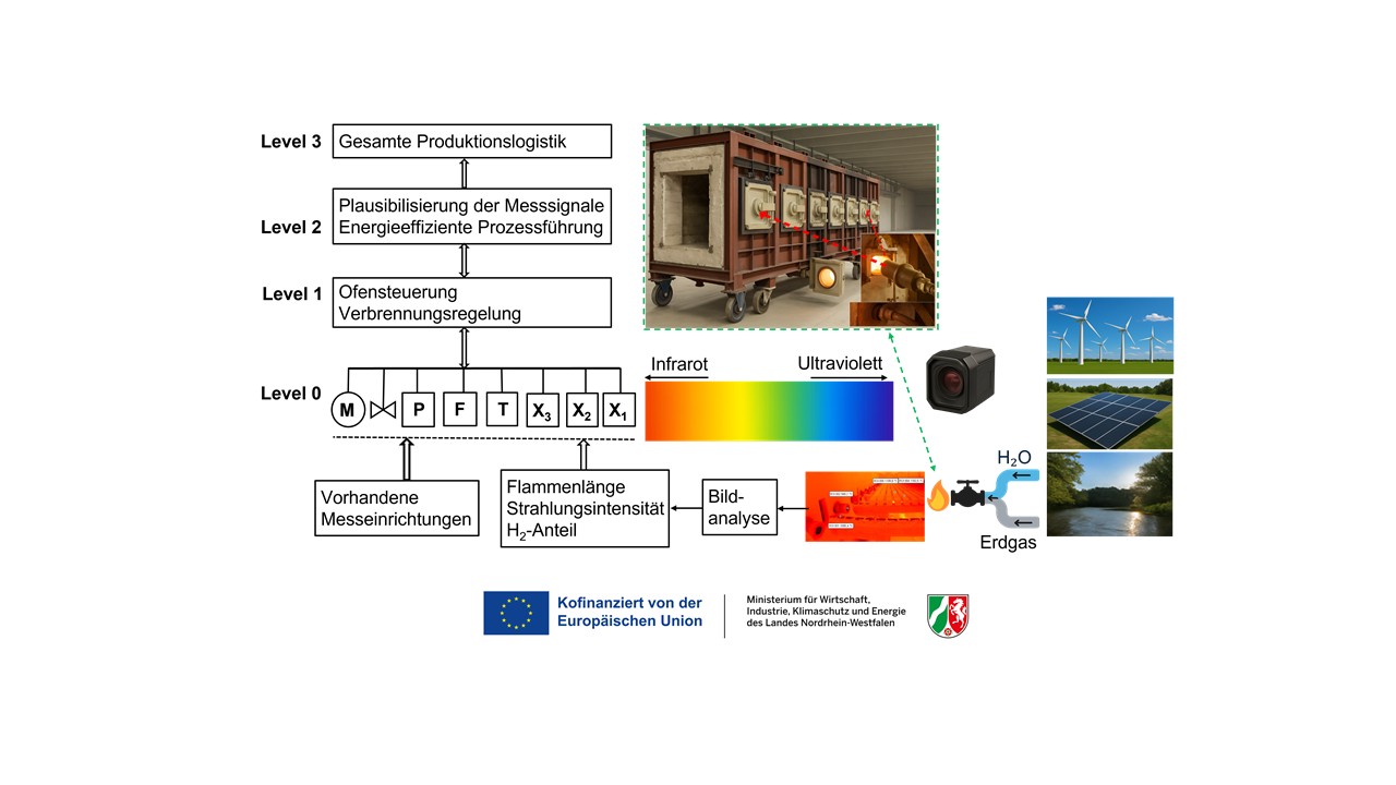Das Bild zeigt ein mehrstufiges Blockdiagramm eines digitalisierten und KI-gestützten Verbrennungsprozesses in einem Industrieofen. Level 0 (unterste Ebene): Darstellung der physikalischen Messgrößen mit Symbolen wie Motor (M), Druck (P), Durchfluss (F), Temperatur (T) und chemischen Komponenten (X₁–X₃). Es werden vorhandene Messeinrichtungen genutzt, ergänzt durch Bildanalyse zur Erfassung von Flammenlänge, Strahlungsintensität und Wasserstoffanteil. Level 1: Ofensteuerung und Verbrennungsregelung. Level 2: Plausibilisierung der Messsignale und energieeffiziente Prozessführung. Level 3 (oberste Ebene): Gesamte Produktionslogistik. Rechts im Bild ist ein Industrieofen mit installierten Brennern abgebildet. Ein Kamera-Icon zeigt, dass bildgebende Sensorik (Infrarot bis Ultraviolett) zur Flammenanalyse eingesetzt wird. Daneben sind Energiequellen wie Erdgas, Wasser, Solar-, Wind- und Biomasseenergie dargestellt. Das Diagramm visualisiert die Integration klassischer Messtechnik, Bildverarbeitung und künstlicher Intelligenz in ein hierarchisches Automatisierungssystem für eine energieeffiziente industrielle Verbrennung.
