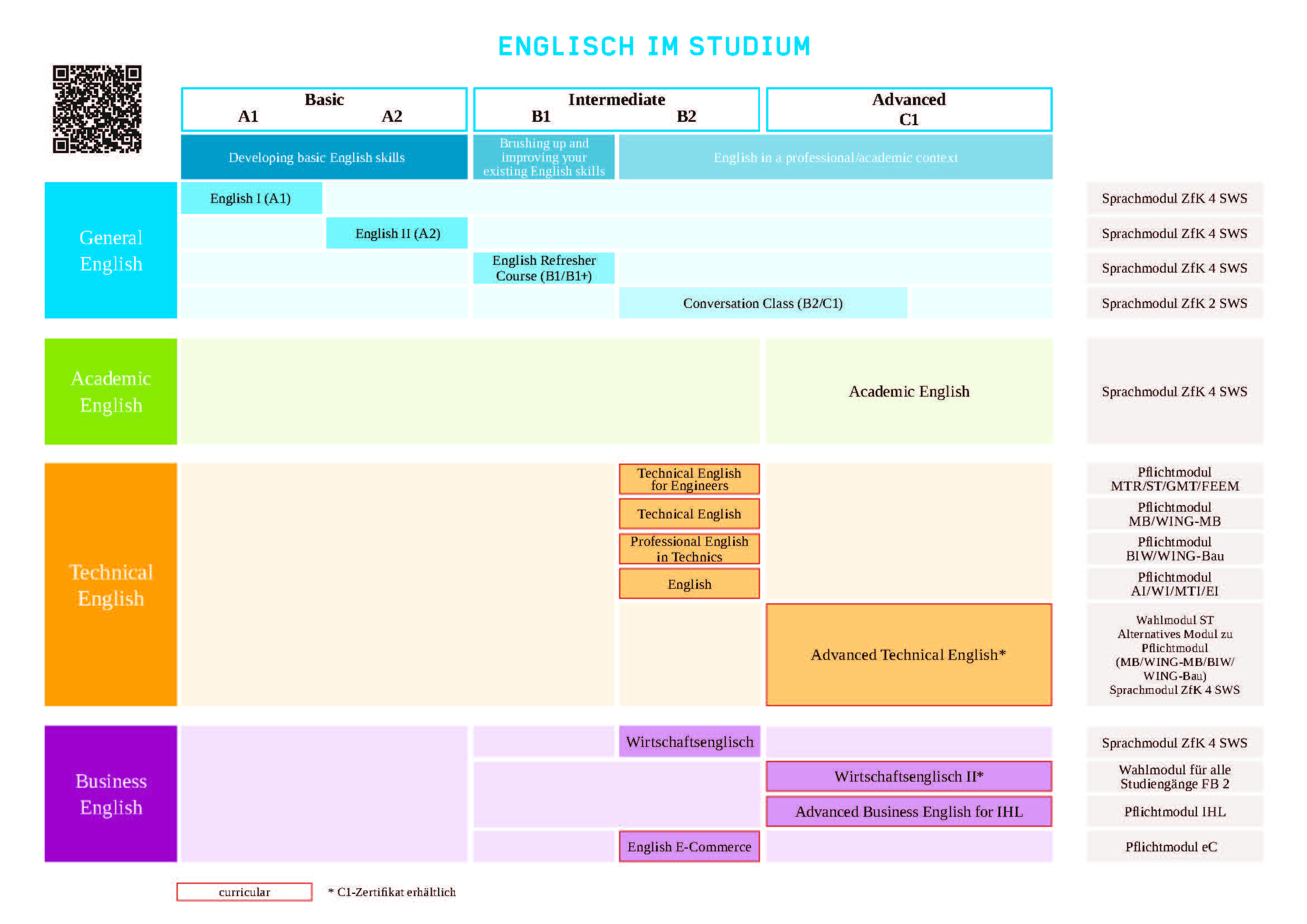 Englisch nach Niveaustufen