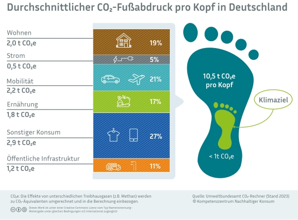 CO2-Fussabdruck pro Kopf in Deutschland