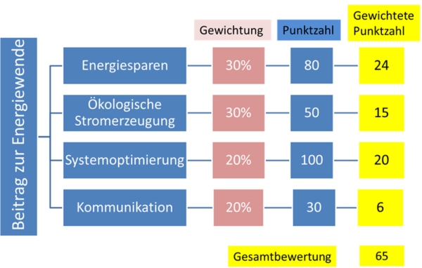 Diagramm