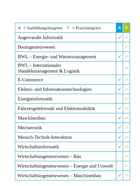 Tabelle mit allen Studiengängen dual
