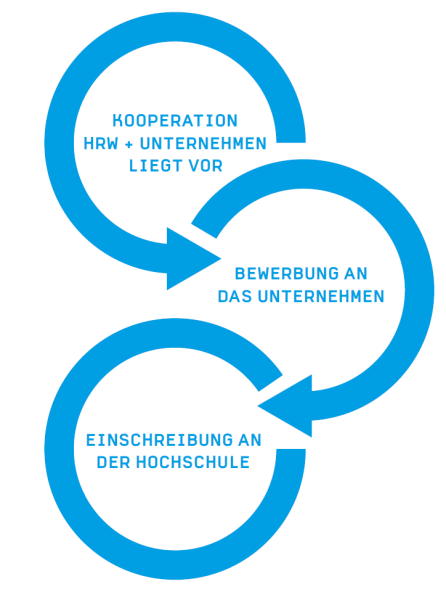 Abbildung Bewerbungsprozess 1